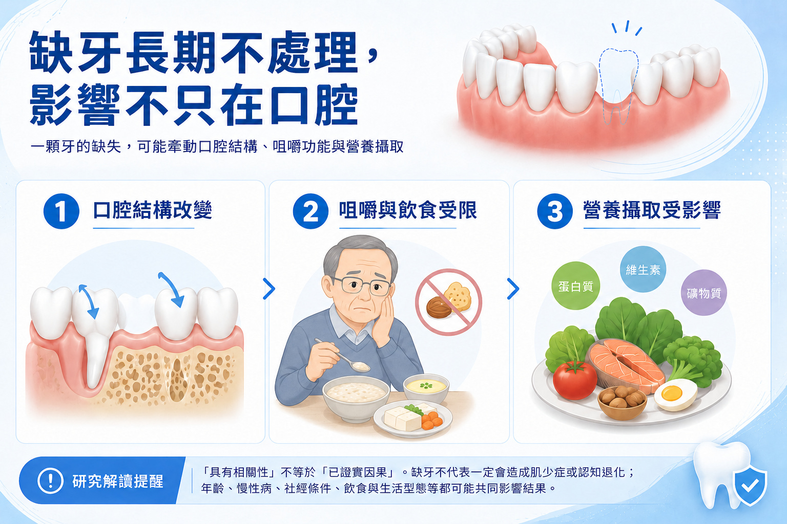 長輩缺牙長期未處理,可能影響口腔結構、咀嚼功能、飲食選擇與營養攝取