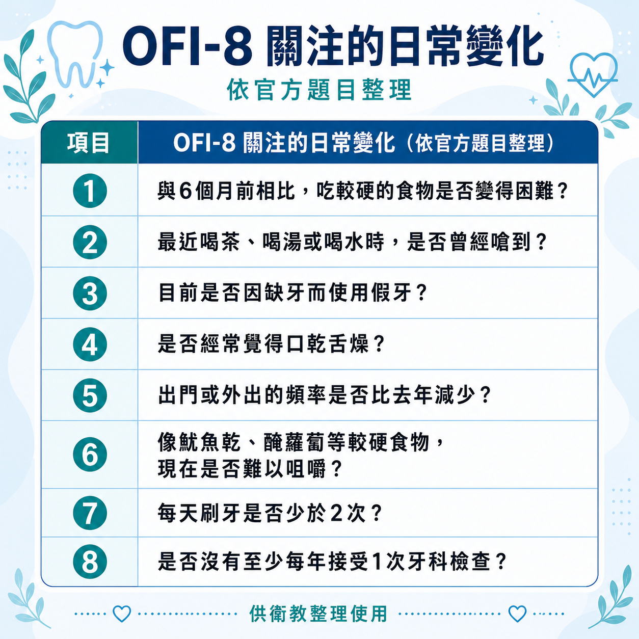 口腔衰弱指數 OFI-8 八項日常變化:咀嚼困難、吞嚥嗆到、假牙使用、口乾與口腔清潔習慣