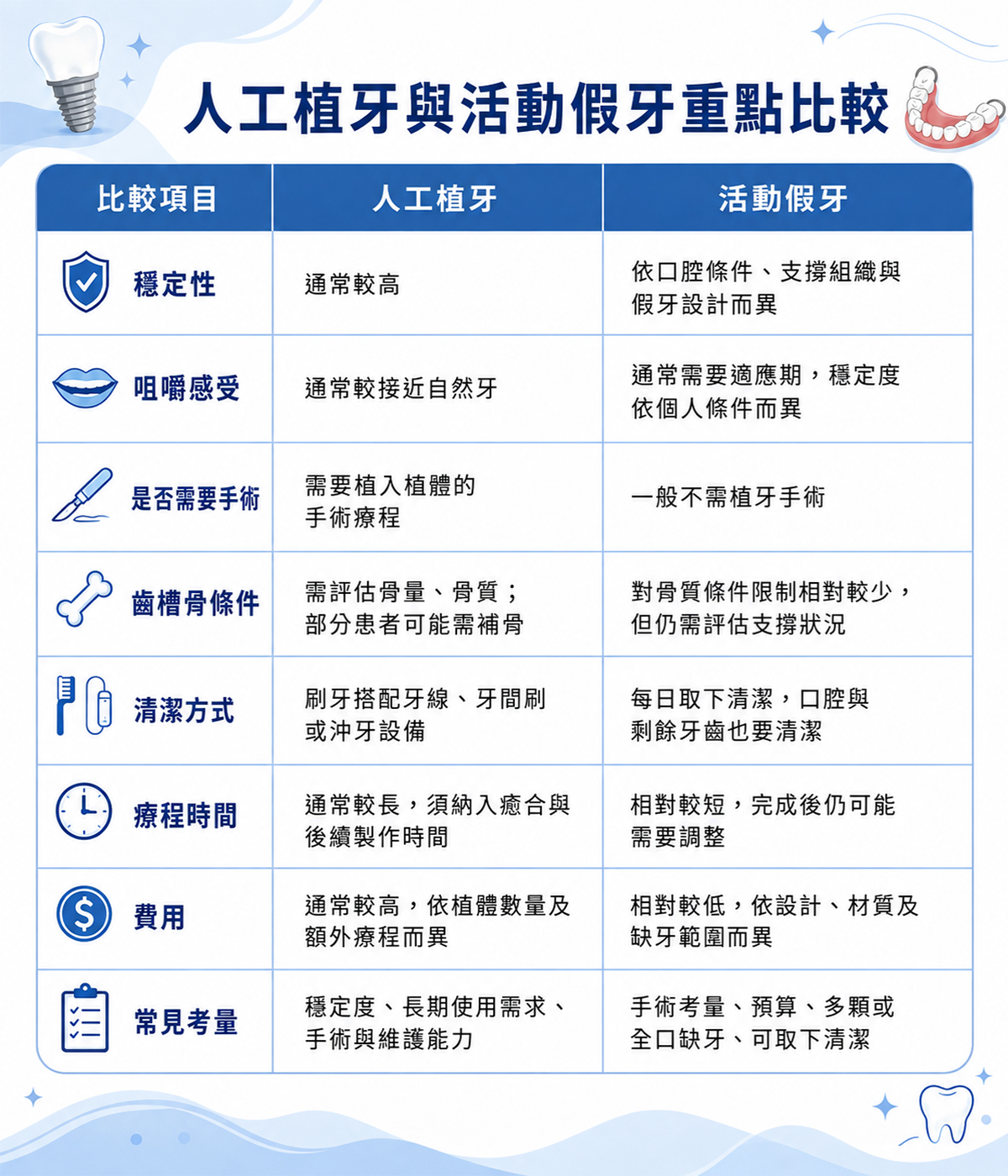 人工植牙與活動假牙比較表:穩定性、咀嚼感受、手術需求、齒槽骨條件、清潔方式、療程時間與費用