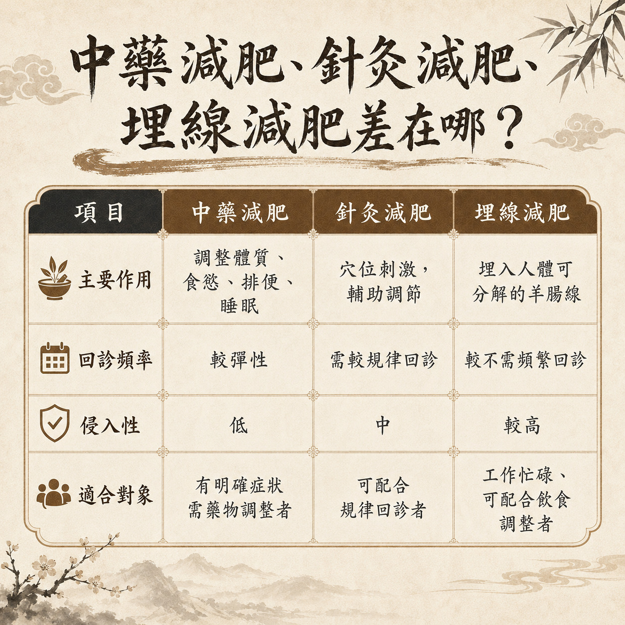 埋線減重效果